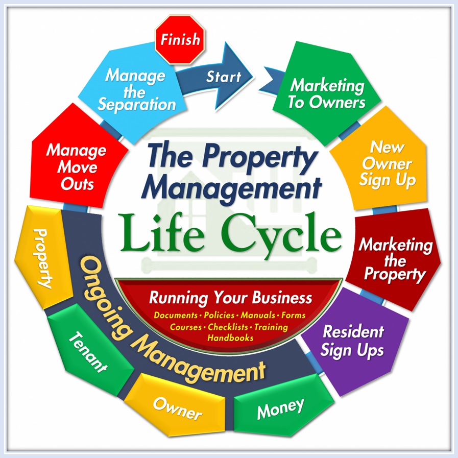 An Overview Of Property Management Processes Training Property Managers